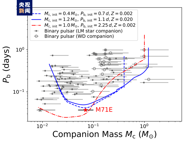 FAST发现迄今最短轨道周期脉冲双星系统